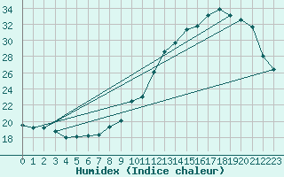 Courbe de l'humidex pour Saint-Igneuc (22)