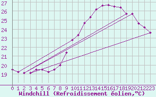 Courbe du refroidissement olien pour Montlimar (26)