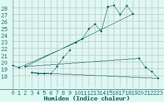 Courbe de l'humidex pour Lignerolles (03)