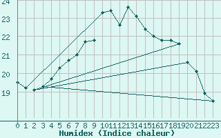 Courbe de l'humidex pour Le Touquet (62)