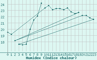 Courbe de l'humidex pour Santander (Esp)