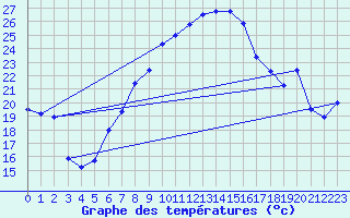Courbe de tempratures pour Marienberg