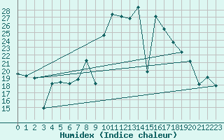 Courbe de l'humidex pour Cartagena
