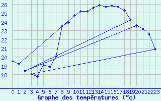 Courbe de tempratures pour Solenzara - Base arienne (2B)