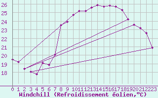 Courbe du refroidissement olien pour Solenzara - Base arienne (2B)