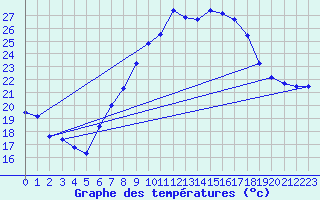 Courbe de tempratures pour Geisenheim