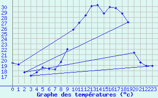Courbe de tempratures pour Connerr (72)