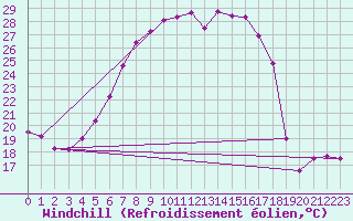 Courbe du refroidissement olien pour Chemnitz