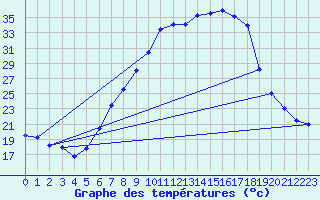 Courbe de tempratures pour Gsgen