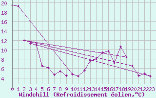 Courbe du refroidissement olien pour Arbent (01)