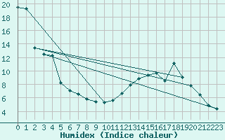 Courbe de l'humidex pour Arbent (01)