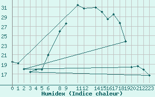 Courbe de l'humidex pour Lerida (Esp)