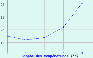 Courbe de tempratures pour Rantasalmi Rukkasluoto