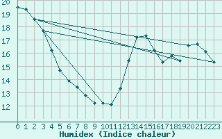 Courbe de l'humidex pour Pointe de Socoa (64)