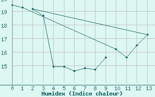 Courbe de l'humidex pour Archigny (86)