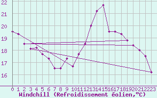 Courbe du refroidissement olien pour Bastia (2B)