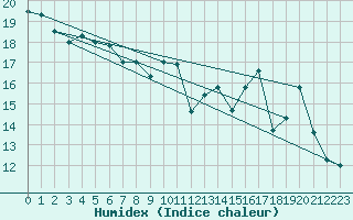 Courbe de l'humidex pour Voiron (38)