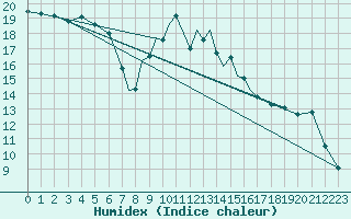 Courbe de l'humidex pour Boscombe Down