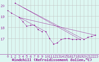 Courbe du refroidissement olien pour Yonago
