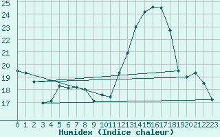 Courbe de l'humidex pour Vernouillet (78)