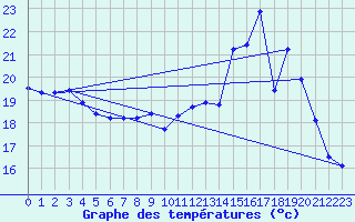 Courbe de tempratures pour Chteaudun (28)