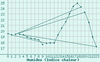 Courbe de l'humidex pour Beauvais (60)