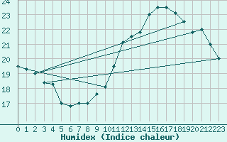 Courbe de l'humidex pour Le Havre - Octeville (76)