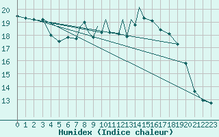 Courbe de l'humidex pour Marham