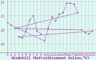 Courbe du refroidissement olien pour Lindesnes Fyr