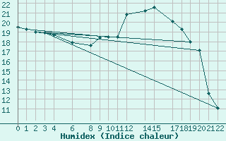 Courbe de l'humidex pour Saint-Martin-du-Bec (76)