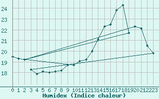 Courbe de l'humidex pour Sandillon (45)