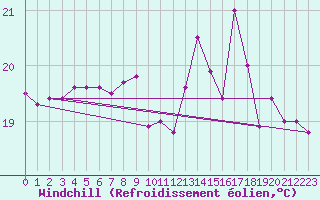 Courbe du refroidissement olien pour Pointe de Chassiron (17)