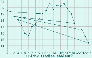 Courbe de l'humidex pour Artern