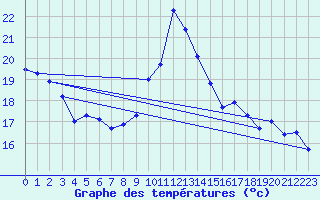 Courbe de tempratures pour Aubenas - Lanas (07)