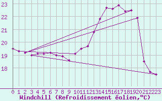 Courbe du refroidissement olien pour Saint-Brieuc (22)