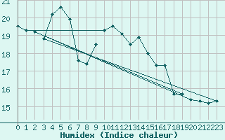 Courbe de l'humidex pour Leck