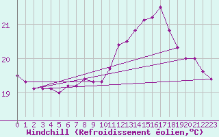 Courbe du refroidissement olien pour Saint-Jean-de-Vedas (34)