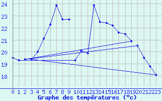 Courbe de tempratures pour Bagaskar