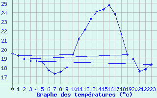 Courbe de tempratures pour Leucate (11)