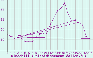 Courbe du refroidissement olien pour Nevers (58)