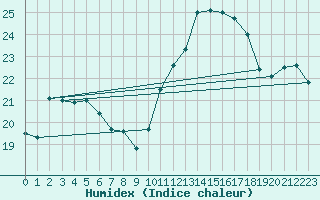 Courbe de l'humidex pour Plussin (42)