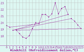 Courbe du refroidissement olien pour Ste (34)