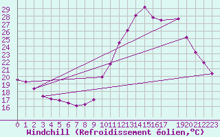Courbe du refroidissement olien pour Gignac (34)