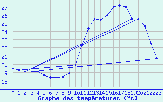 Courbe de tempratures pour Saint-Girons (09)