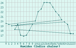 Courbe de l'humidex pour Biskra