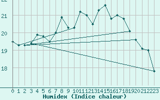 Courbe de l'humidex pour Tartu