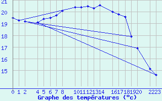 Courbe de tempratures pour Kolobrzeg