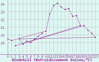 Courbe du refroidissement olien pour Ile du Levant (83)