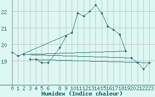 Courbe de l'humidex pour Falsterbo A