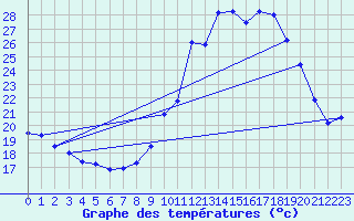 Courbe de tempratures pour Cap Cpet (83)